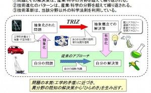 使えるTRIZ（その1）TRIZの定義と考え方