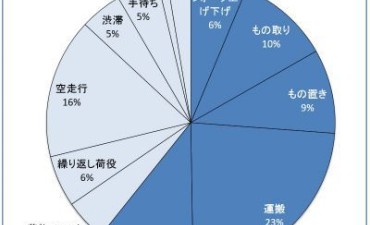 フォークリフトを考える 物流改善ネタ出し講座 （その3） - ものづくりドットコム