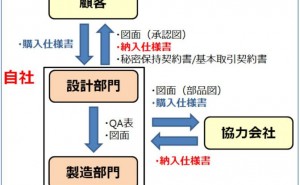 製品設計における納入仕様書の役割（その1）