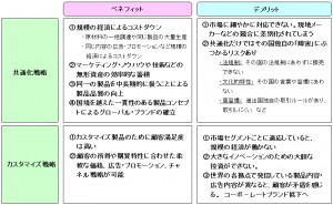 グローバル競争を勝ち抜くためのグローバル・マーケティング戦略