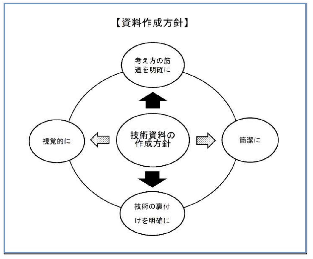 文書の内容を短時間で伝えるには？「視覚的に書く」「図解で書く」という書き方