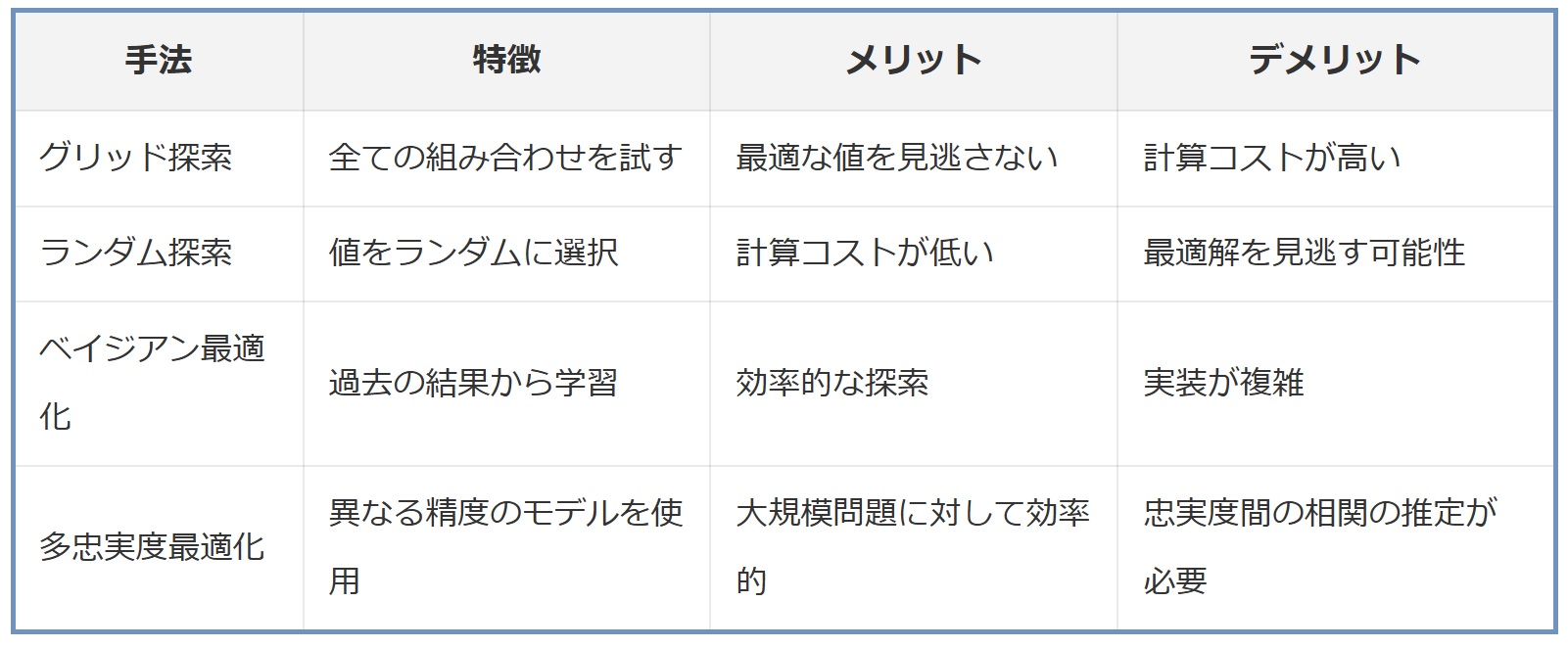 ビジネスにおけるハイパーパラメータ最適化(その２)：データ分析講座（その364）