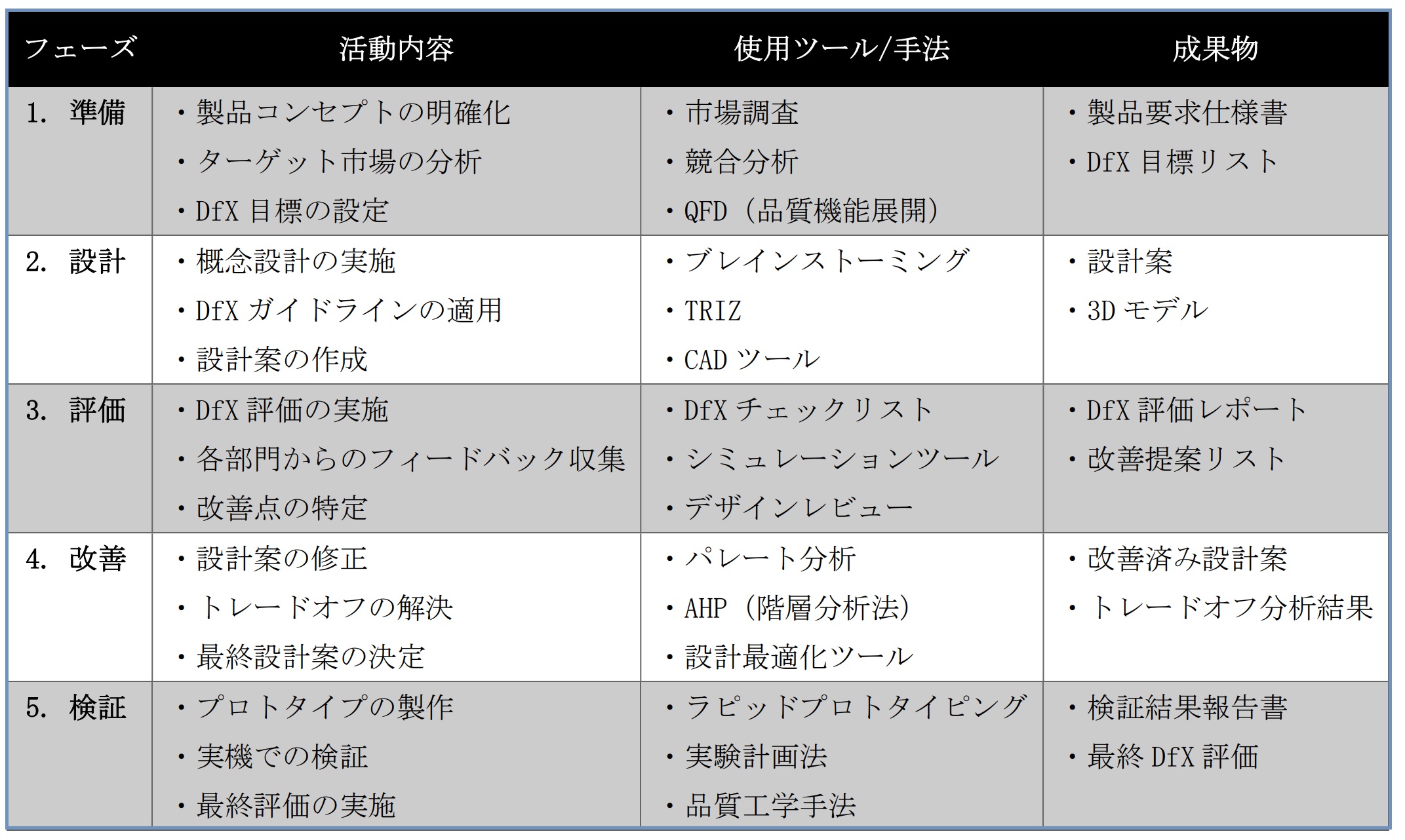 製品開発における上流設計の重要性とDfX（その3）