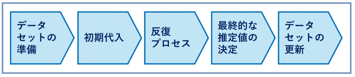 機械学習における多変量代入法、欠損データの克服：データ分析講座（その354）