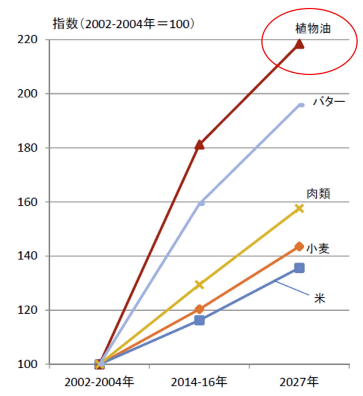 食用油の未来予想：食用油の知識（その１）