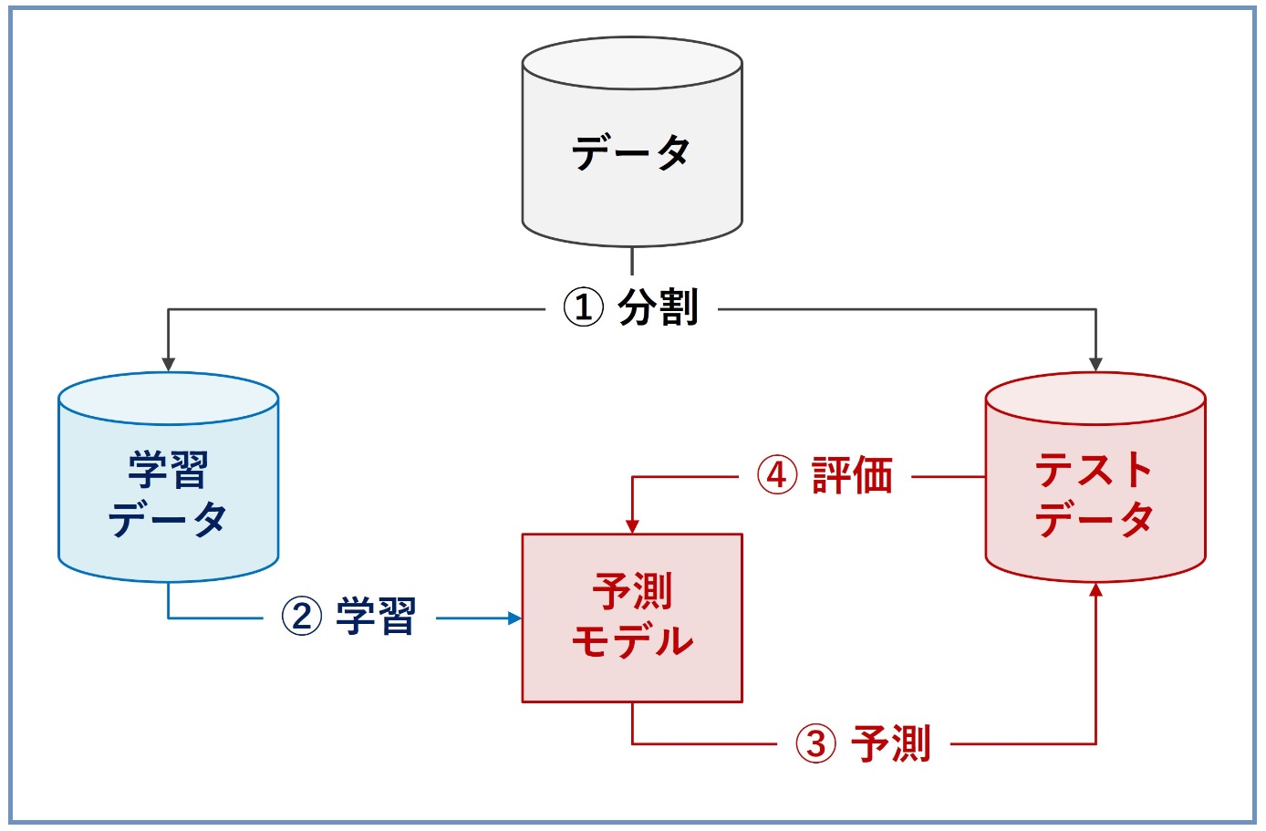 特徴量エンジニアリング、学習・テストデータの分割：データ分析講座（その349）