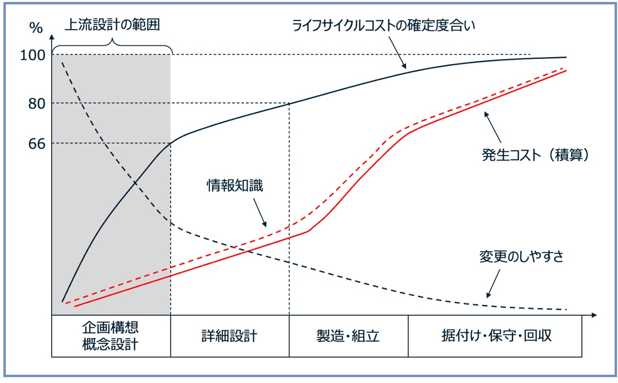 製品開発における上流設計の重要性とDfX（その1）