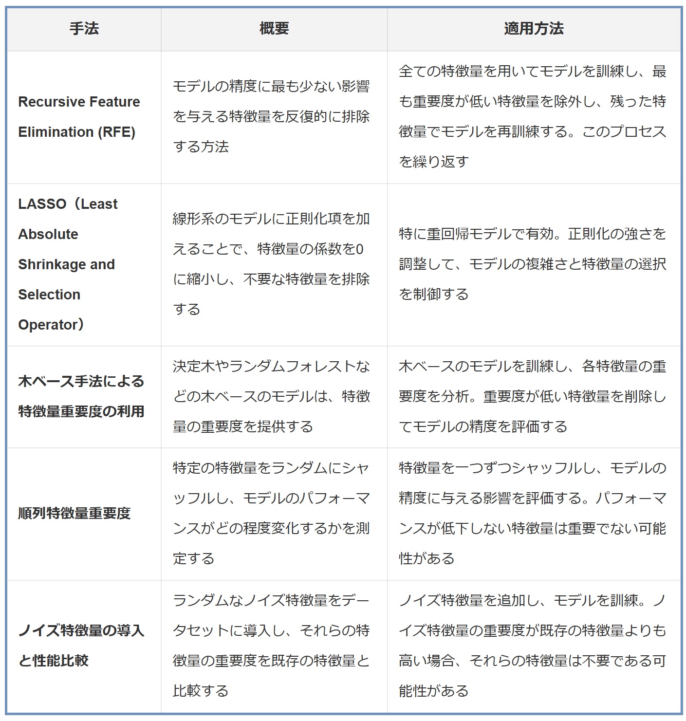 主成分分析は特徴量の選択手法ではない、正しい特徴量選択方法とは：データ分析講座（その355）