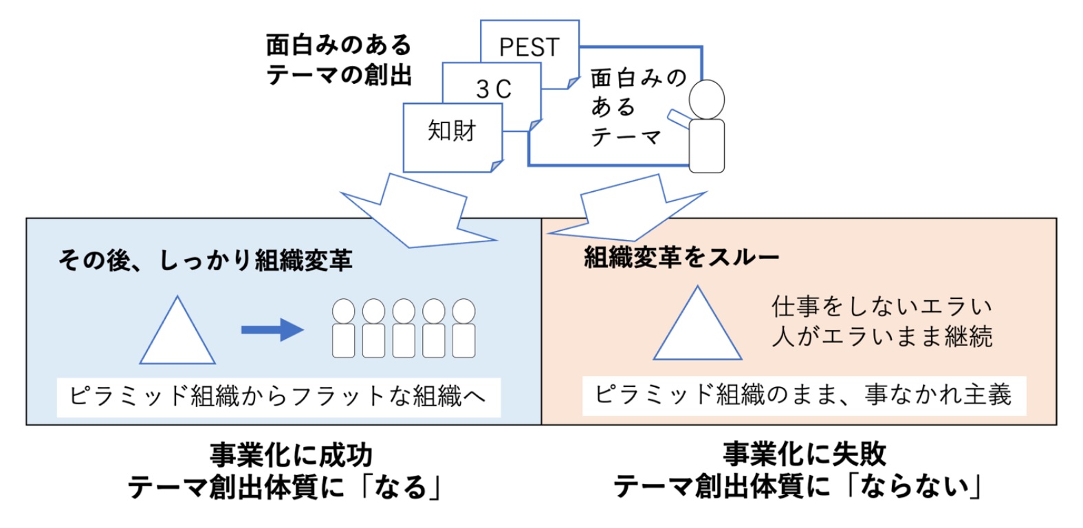 新規事業ができない理由？それはエラい人にある？～技術企業の高収益化:実践的な技術戦略の立て方（その31）