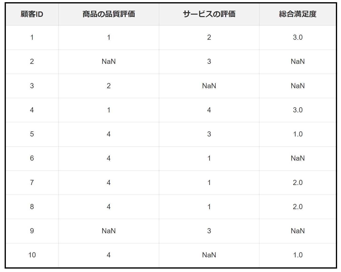 欠損データの克服とは：データ分析講座（その351）