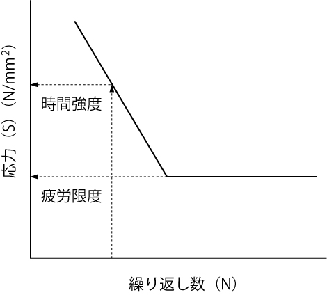 S-N曲線（概念図）