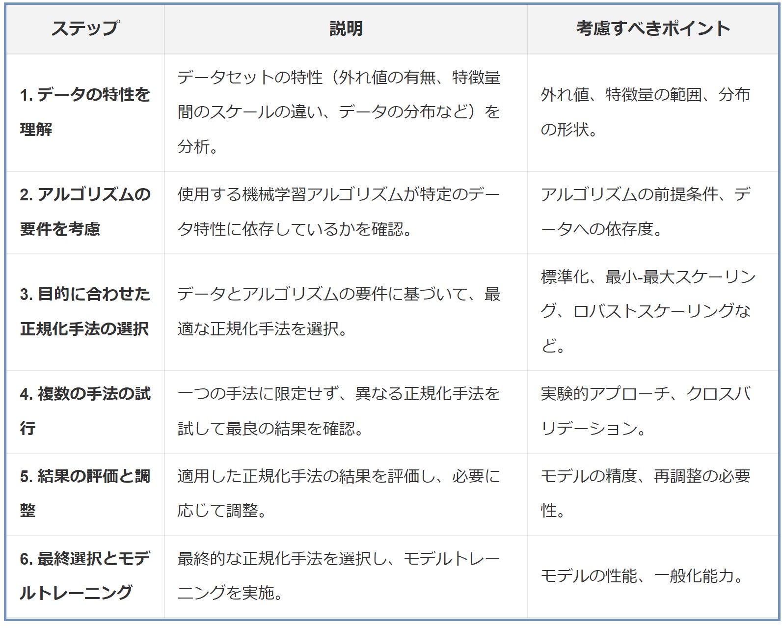 標準化か正規化か？機械学習データ処理の選択肢：データ分析講座（その348）