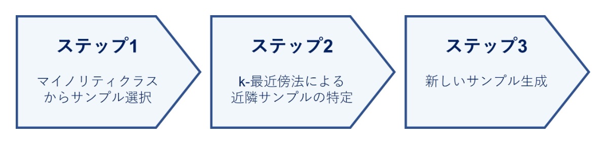 データ不均衡を解消するSMOTE：データ分析講座（その352）