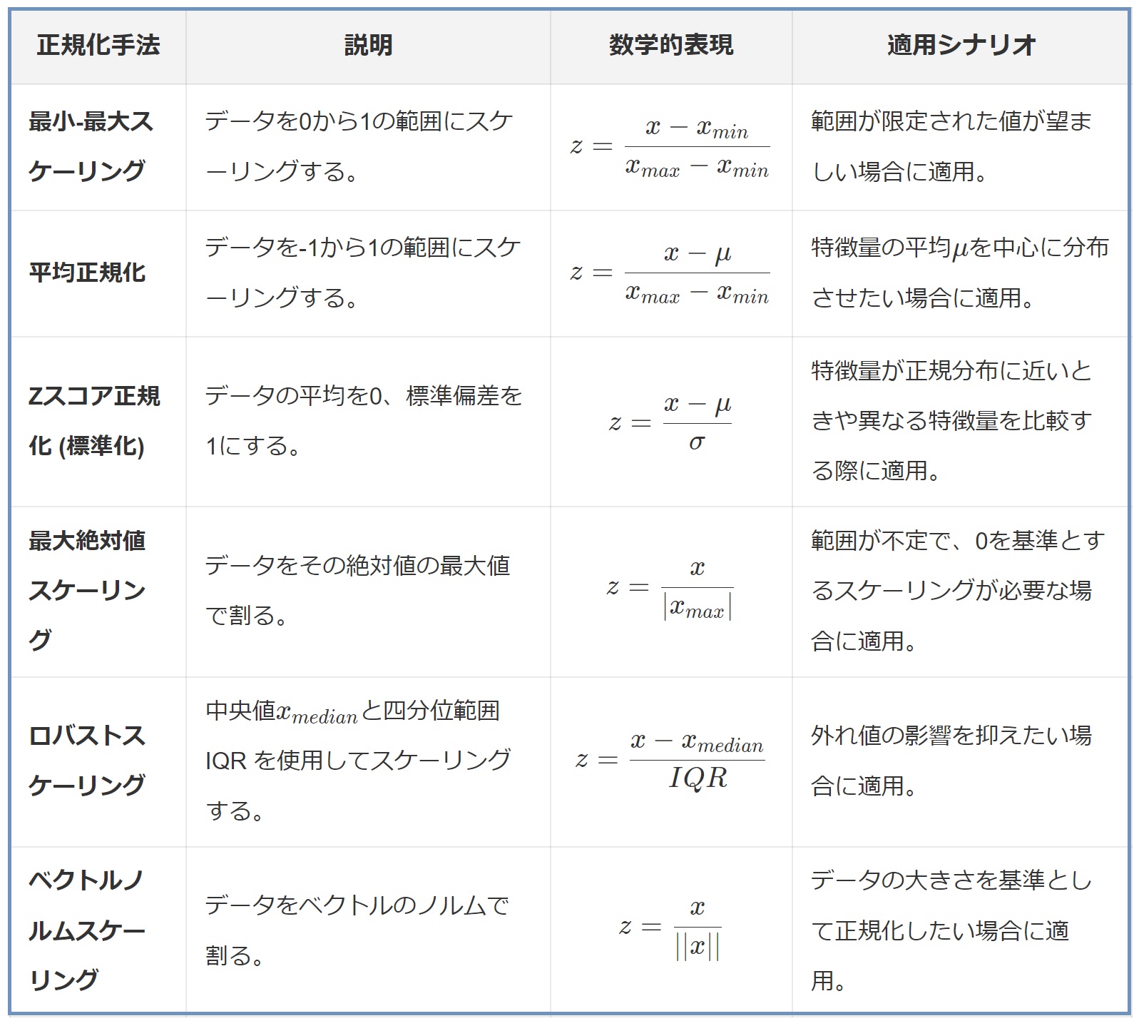 標準化か正規化か？機械学習データ処理の選択肢：データ分析講座（その348）