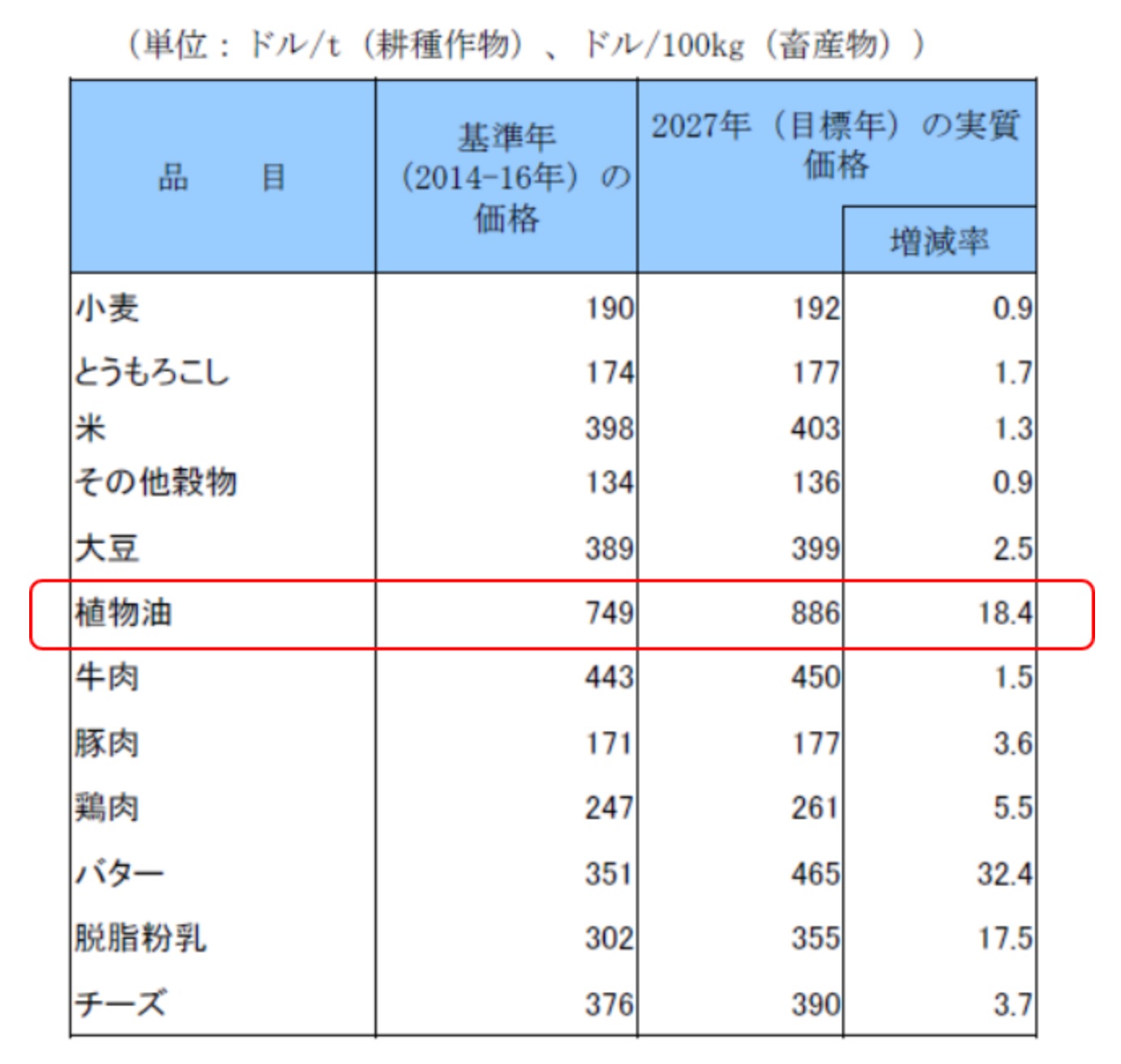 食用油の未来予想：食用油の知識（その１）