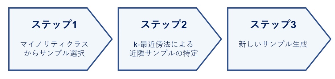 データ不均衡を解消するSMOTE：データ分析講座（その352）