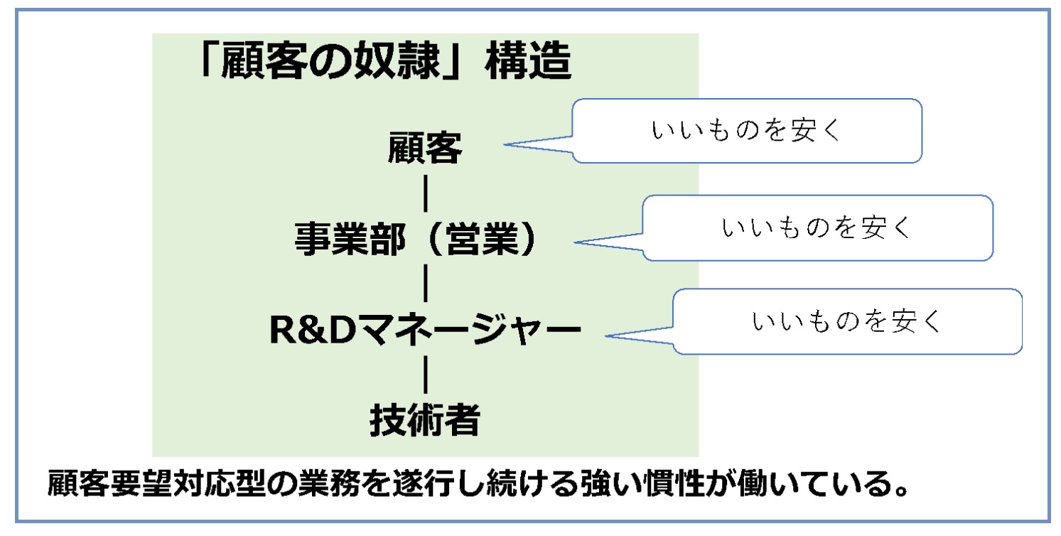 あなたの会社は「顧客の奴隷」になっていないか？～技術企業の高収益化:実践的な技術戦略の立て方（その27）