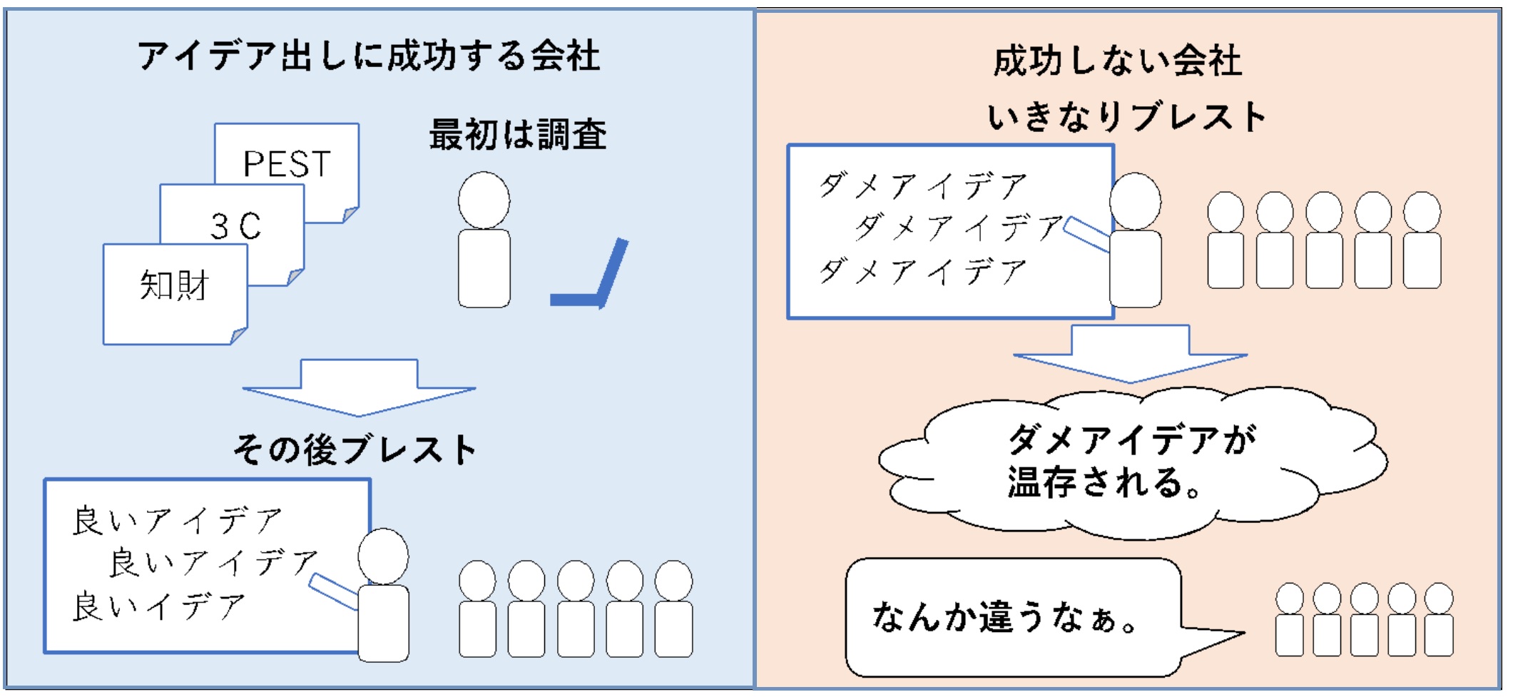 ブレスト、まだやってるの？～技術企業の高収益化:実践的な技術戦略の立て方（その30）