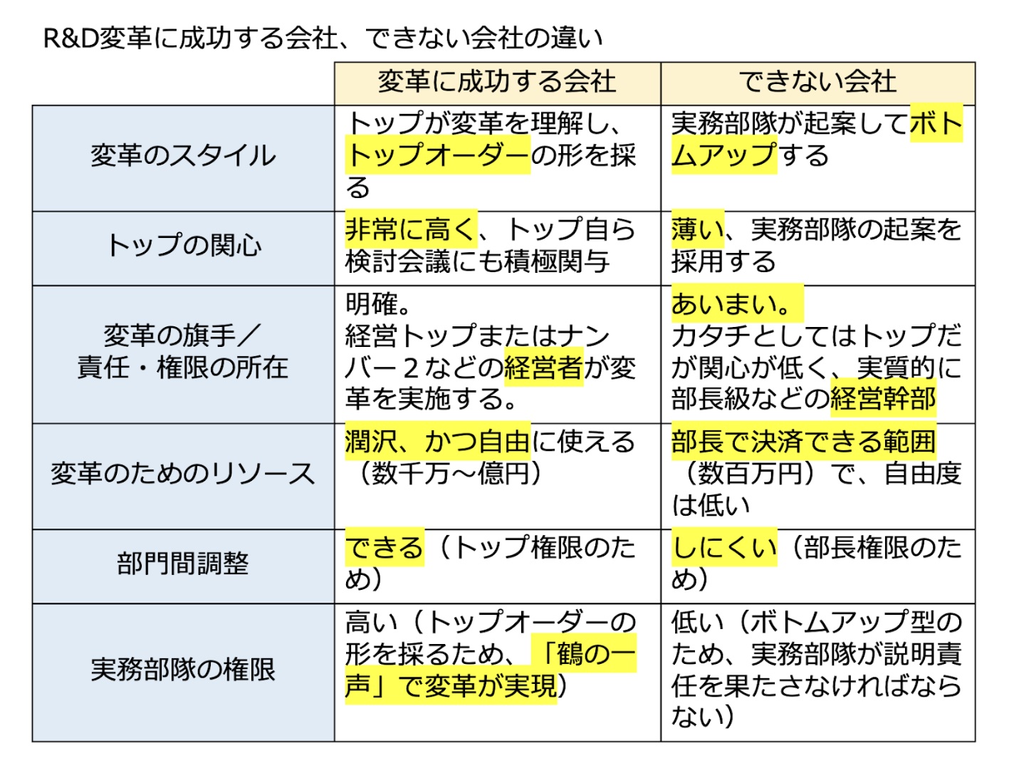 R&D変革できるできないの違いとは～技術企業の高収益化:実践的な技術戦略の立て方（その29）