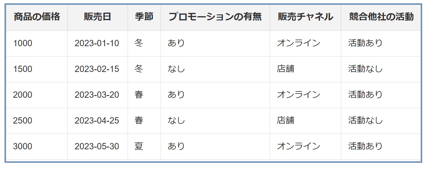 主成分分析は特徴量の選択手法ではない、正しい特徴量選択方法とは：データ分析講座（その355）