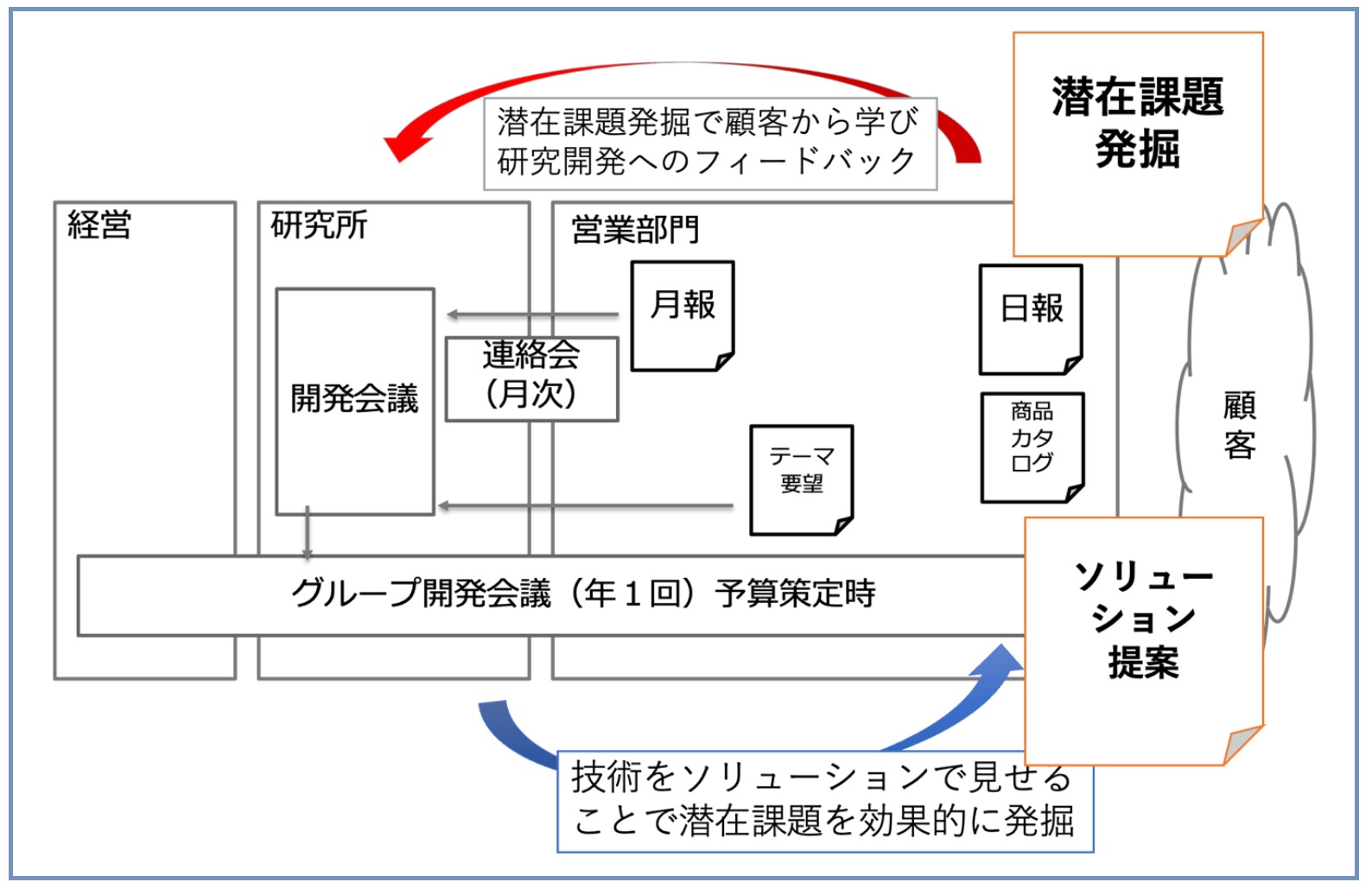 「潜在ニーズを先取りできる社員を育てるには？」～技術企業の高収益化:実践的な技術戦略の立て方（その37）