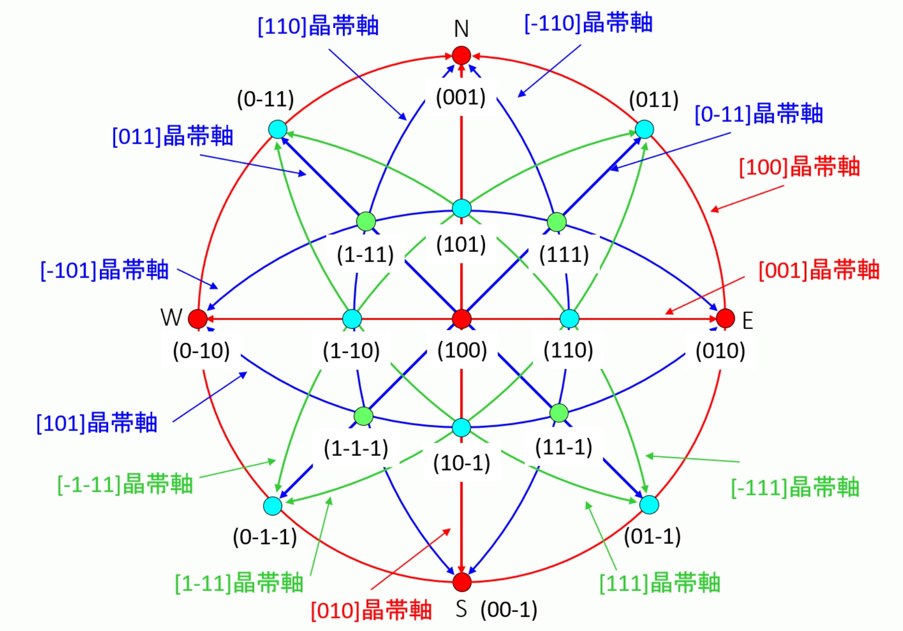 晶帯軸-2:金属材料基礎講座(その190) わかりやすく解説