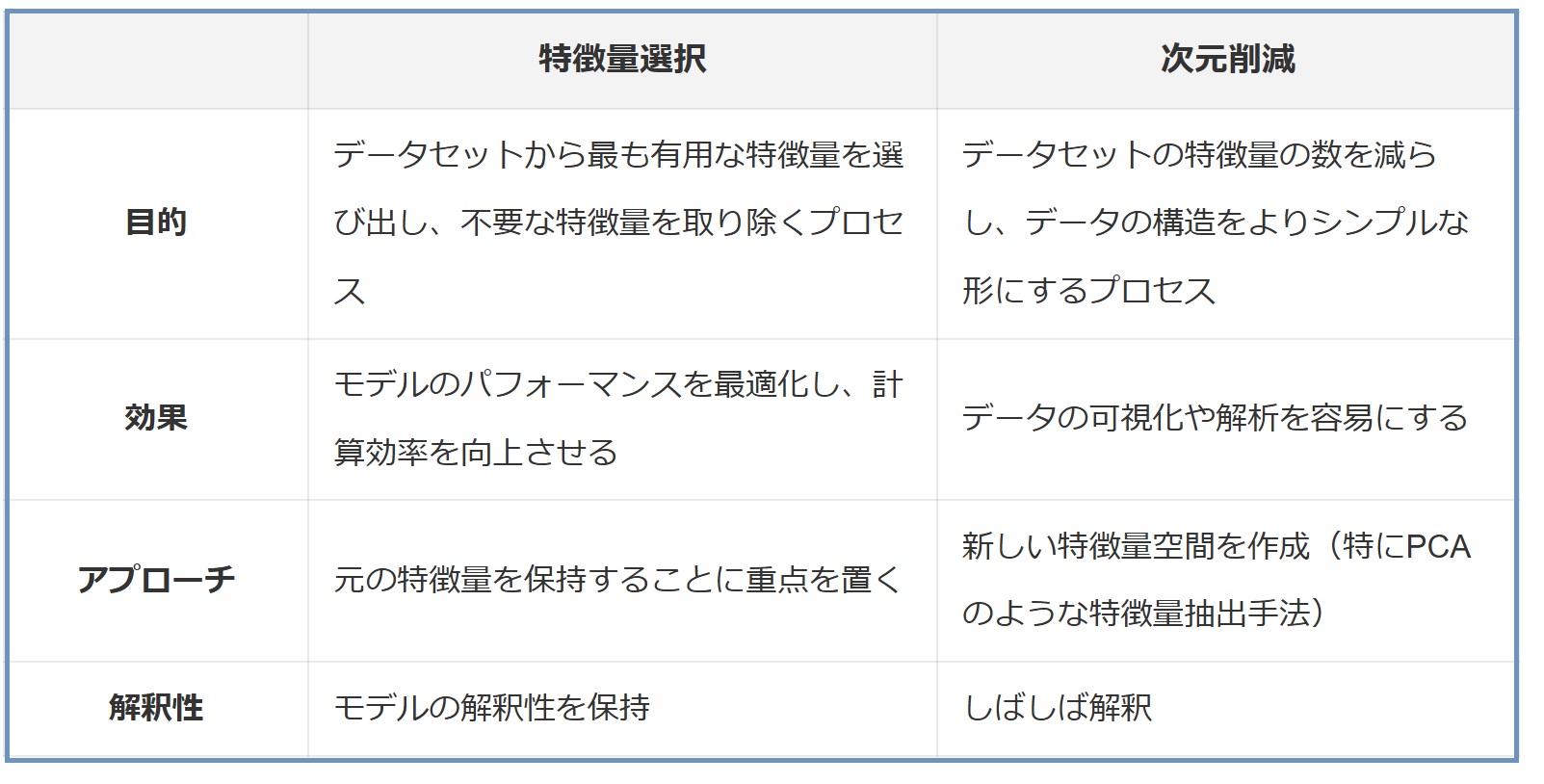 主成分分析は特徴量の選択手法ではない、正しい特徴量選択方法とは：データ分析講座（その355）