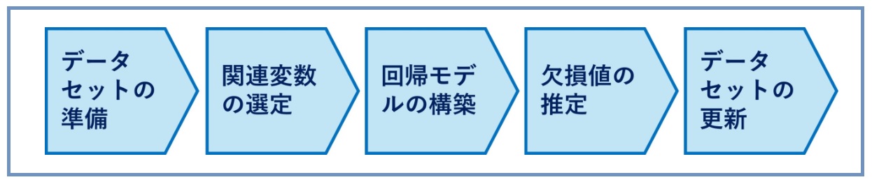 機械学習における多変量代入法、欠損データの克服：データ分析講座（その354）