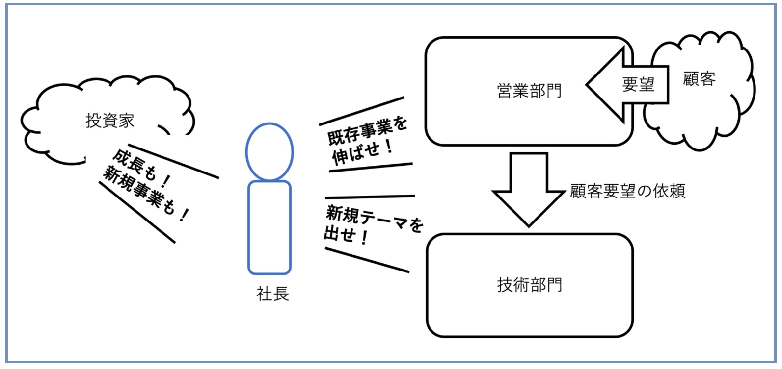 新規事業に本気にならないのは誰のせいか～技術企業の高収益化:実践的な技術戦略の立て方（その35）