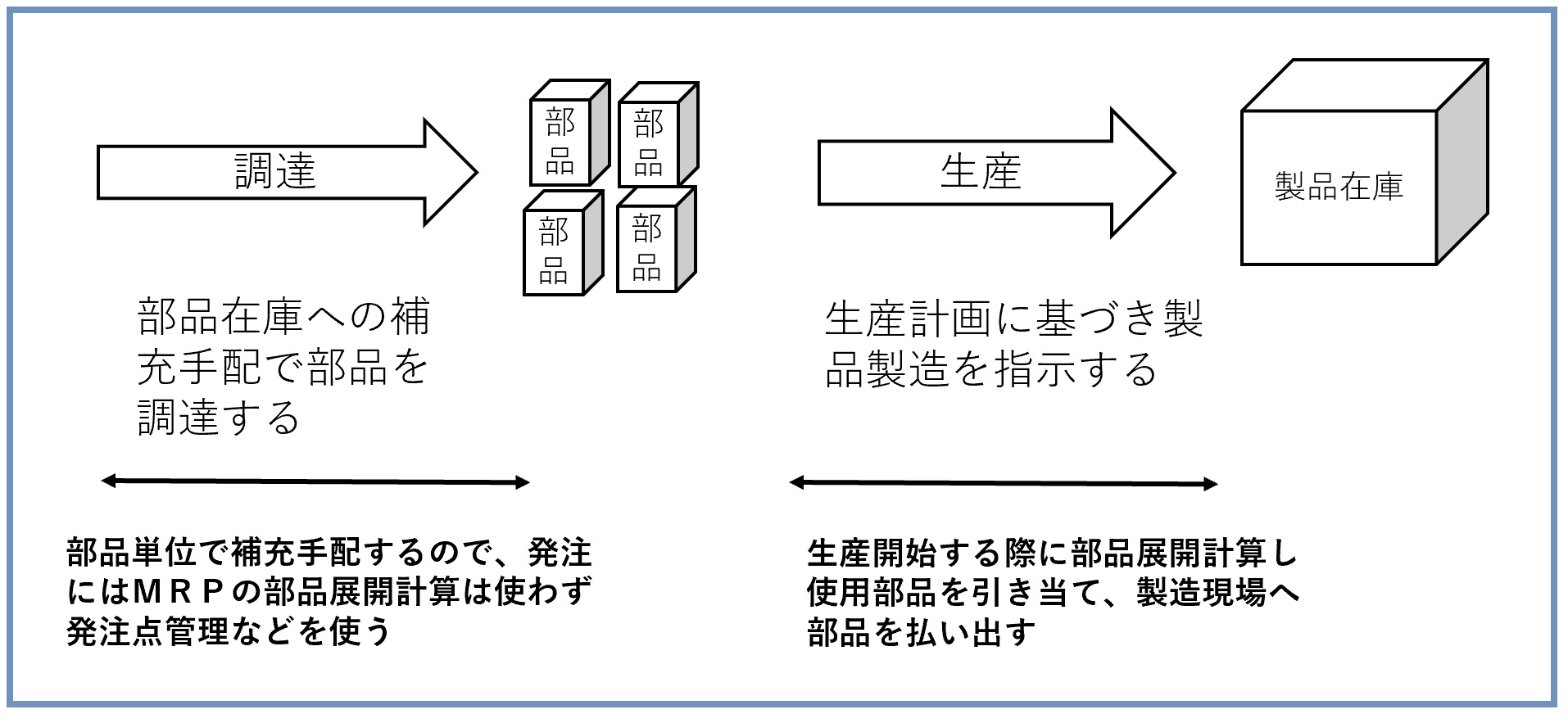 なぜＥＲＰは部品調達管理がうまくいかないのか（その２）