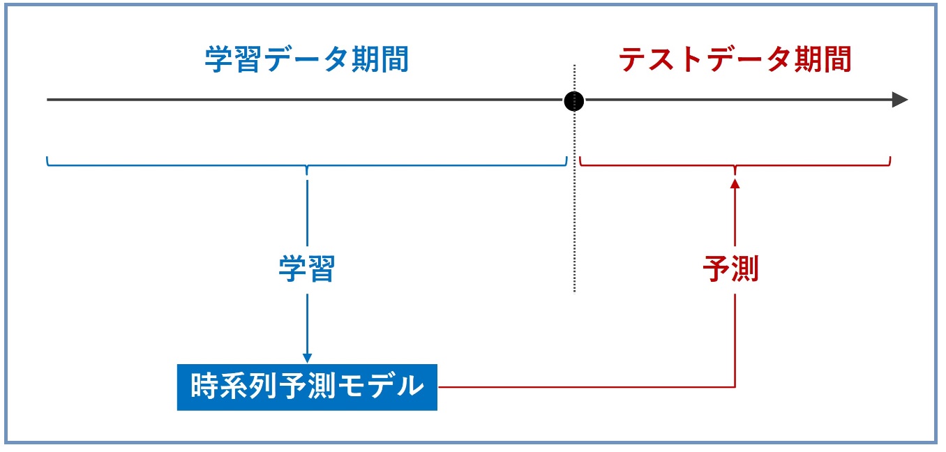 特徴量エンジニアリング、学習・テストデータの分割：データ分析講座（その349）