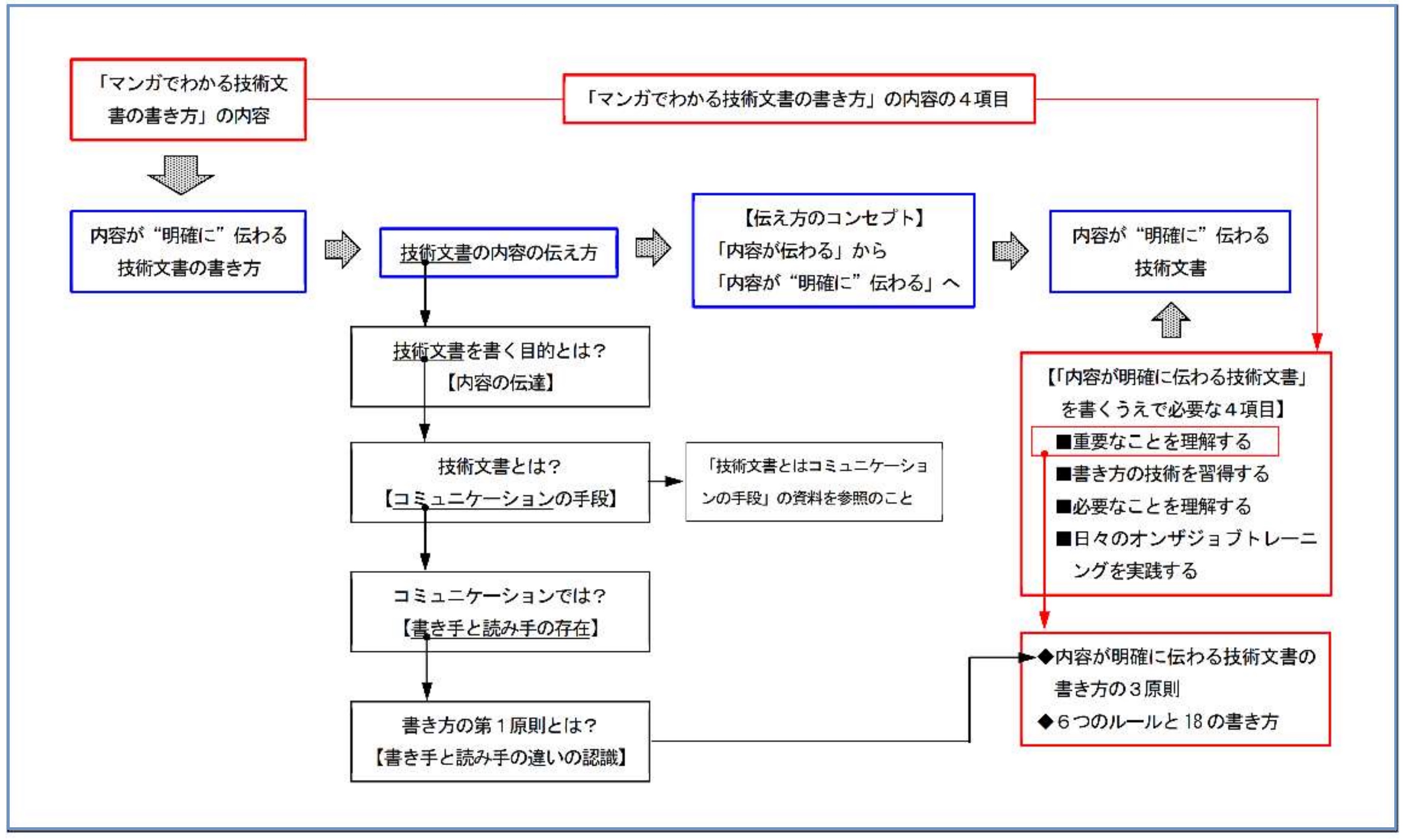 文書の内容を短時間で伝えるには？「視覚的に書く」「図解で書く」という書き方