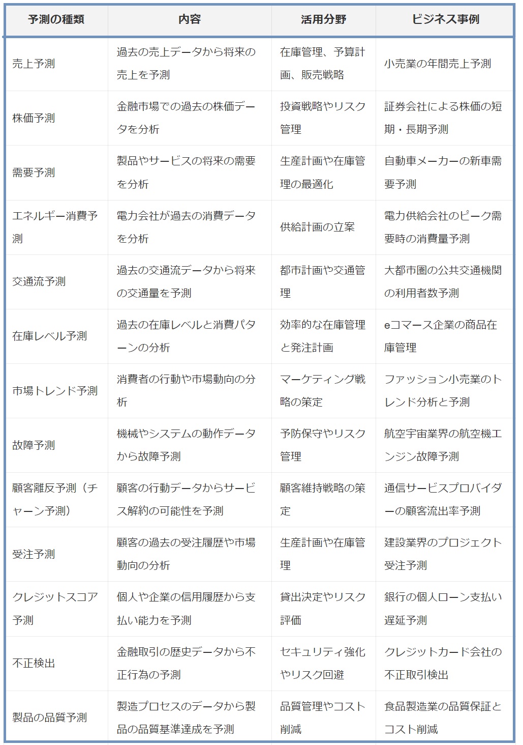 時系列予測の必要性と限界、ビジネスへの応用：データ分析講座（その350）