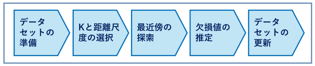 機械学習における多変量代入法、欠損データの克服：データ分析講座（その354）