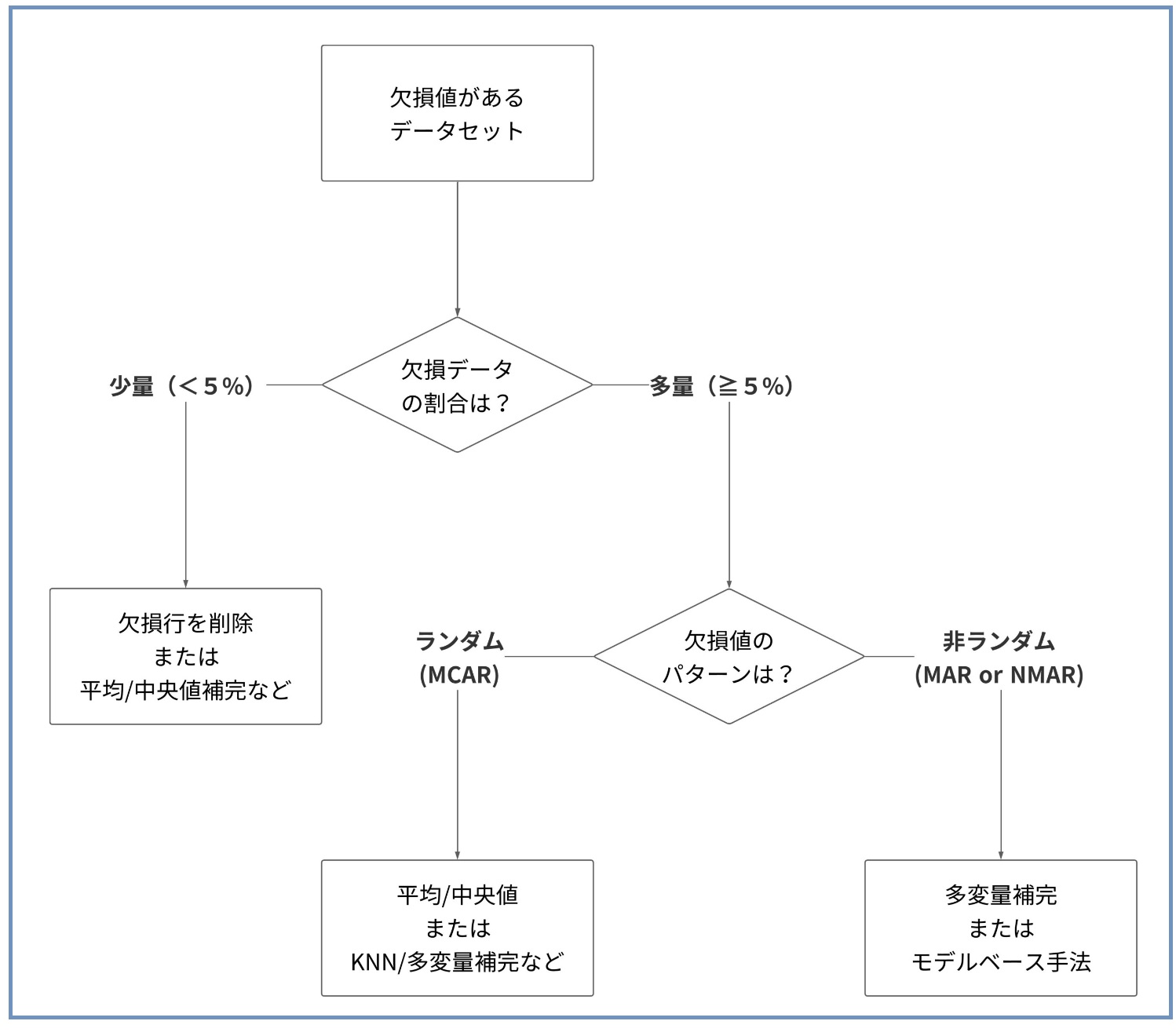 欠損データの克服とは：データ分析講座（その351）