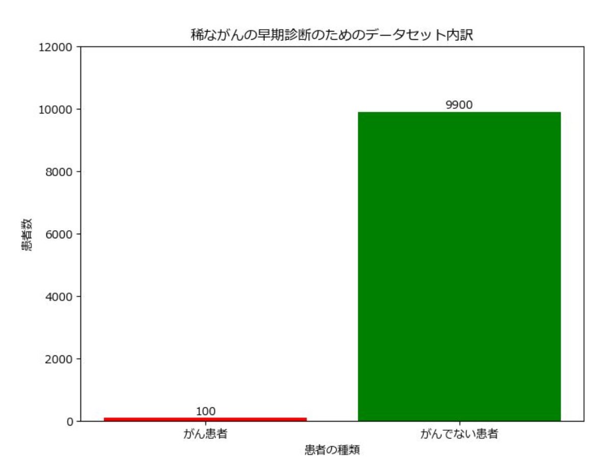 データ不均衡を解消するSMOTE：データ分析講座（その352）