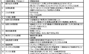 TRIZ40の発明原理事例集(化学分野)