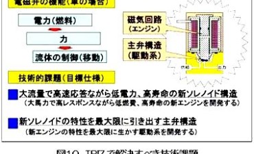 QFD-TRIZ-TMの連携適用による高速2ポートバルブの開発 (その3)