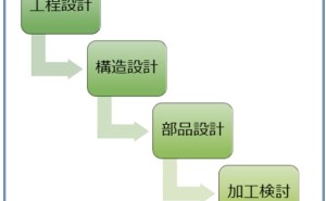 プレス金型設計者の人材育成と日程管理