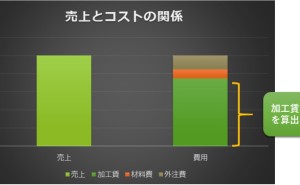 部品加工メーカーのチャージ計算とは