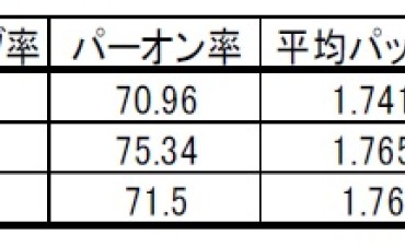 統計手法による 2018年LPGA公式記録データの解析事例(その1)