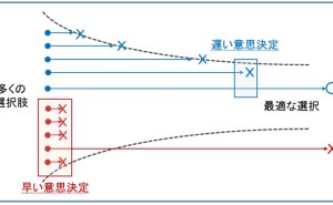 あえて意思決定を遅らせるとは