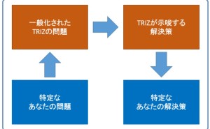 事例: 事務処理の改善にも TRIZ を使う