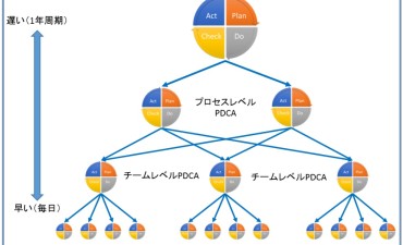 PDCA サイクルとシステム手帳