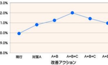 統計手法利用の改善事例:直交表、分散分析表