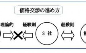 コストを明確にして、評価できる人材を育成する(その1)