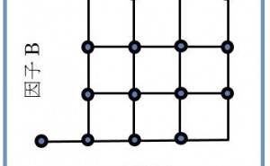 信頼できる結果を得るために統計的手法の活用を