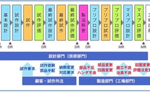 新製品設計に取りかかることができない技術者とは