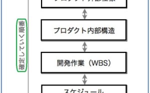 プロジェクト管理の仕組み (その4) プロジェクトの進捗管理