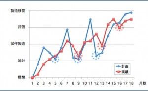 開発工数メトリクス2 プロジェクト管理の仕組み （その22）